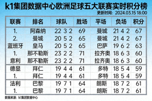 k1集团数据中心欧洲足球五大联赛积分榜实时截图